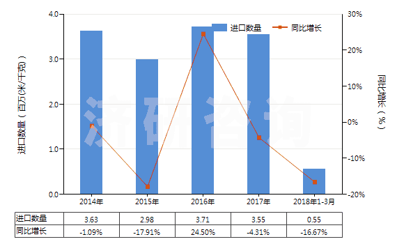 2014-2018年3月中國(guó)染色的純?nèi)死w短纖布(純?nèi)死w布指按重量計(jì)人造纖維短纖含量在85%及以上)(HS55161200)進(jìn)口量及增速統(tǒng)計(jì) 2014-2018年3月中國(guó)染色的純?nèi)死w短纖布(純?nèi)死w布指按重量計(jì)人造纖維短纖含量在85%及以上)(HS55161200)進(jìn)口量及增速統(tǒng)計(jì)